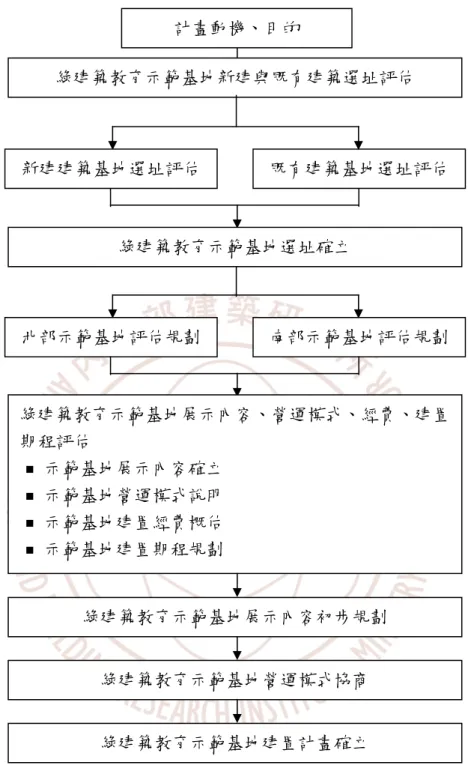 圖 1-3-1  計畫執行流程圖 計畫動機、目的  綠建築教育示範基地新建與既有建築選址評估 新建建築基地選址評估  既有建築基地選址評估 北部示範基地評估規劃 南部示範基地評估規劃 綠建築教育示範基地展示內容、營運模式、經費、建置期程評估  示範基地展示內容確立  示範基地營運模式說明  示範基地建置經費概估  示範基地建置期程規劃 綠建築教育示範基地營運模式協商 綠建築教育示範基地選址確立 綠建築教育示範基地建置計畫確立 綠建築教育示範基地展示內容初步規劃 